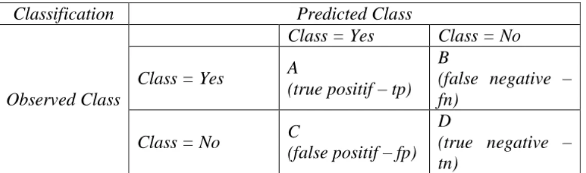 Tabel 2.2 : Tabel Confusion Matrix untuk 3 Kelas  Predicted Class 