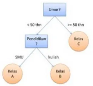 Gambar 2. 3 Contoh pohon keputusan 