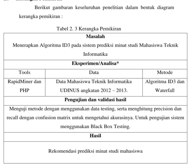 Tabel 2. 3 Kerangka Pemikiran  Masalah 