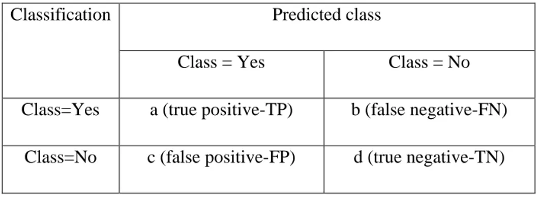 Tabel 2.2 : Confusion Matrix 2 kelas 