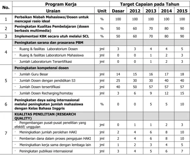 Tabel  1.  Target  Capaian  Sasaran  Mutu  dan    Rencana  Implementasi  Program  Kerja Jurusan Budidaya Pertanian Ber basis RENSTRA JBP