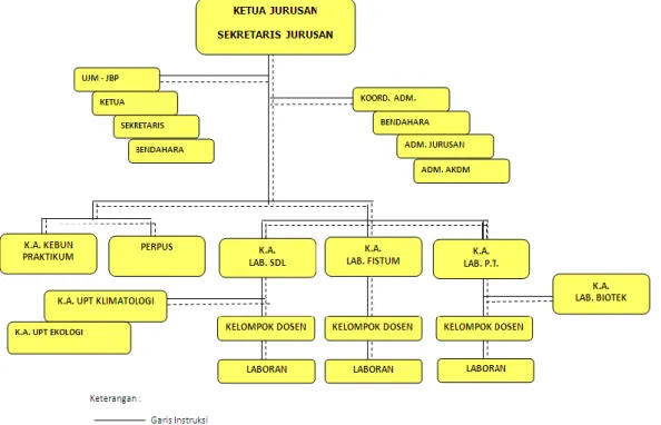 Gambar 1. Struktur Organisasi Tata Kerja Jurusan 