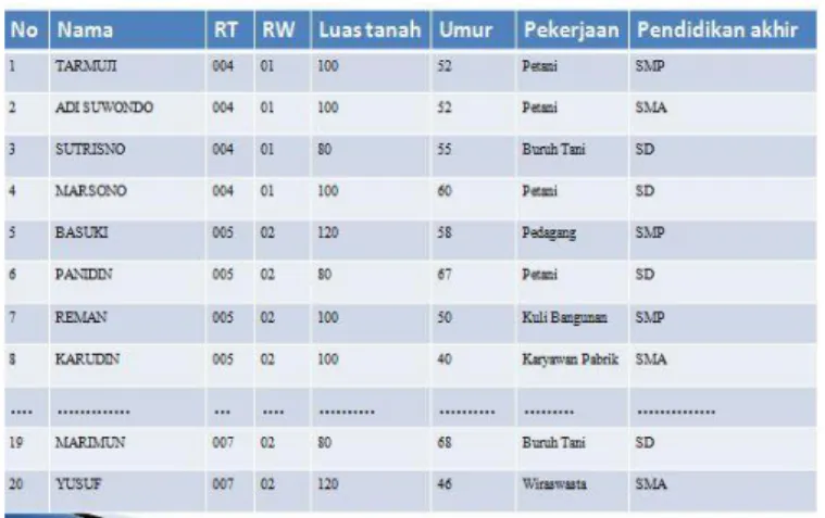 Tabel 4. 4 Tabel Nilai Kriteria Luas Tanah 