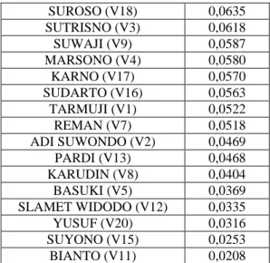 Tabel 4. 12 Tabel Hasil Pengujian  Rangking  Nama  Penduduk  Jumlah Nilai  1  Arjo Padiyo  0,0647  2  Marimun  0,0645  3  Panidin  0,0643  4  Warsono  0,0639  5  Suroso  0,0635  6  Sutrisno  0,0618  7  Suwaji  0,0587  8  Marsono  0,0580  9  Karno  0,0570  