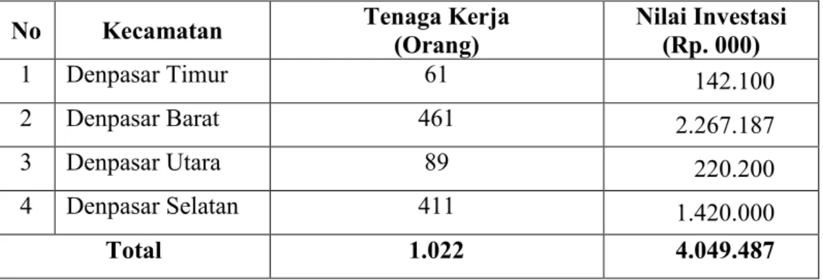 Tabel 1.2 Jumlah  Tenaga  Kerja  dan  Nilai  Investasi  Industri Kerajinan Kulit Menurut Kecamatan Di Kota Denpasar Tahun 2013
