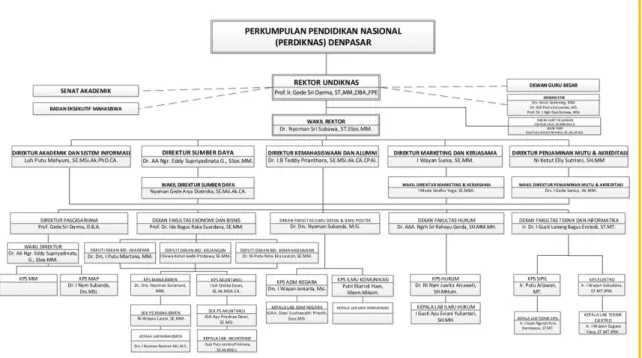 Gambar 1. Struktur Organisasi Universitas Pendidikan Nasional 