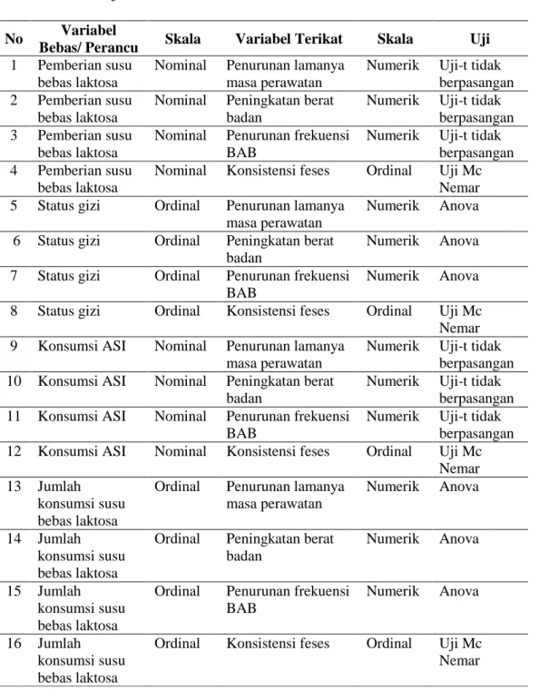 Tabel 8. Daftar uji analisis bivariat  No  Variabel  