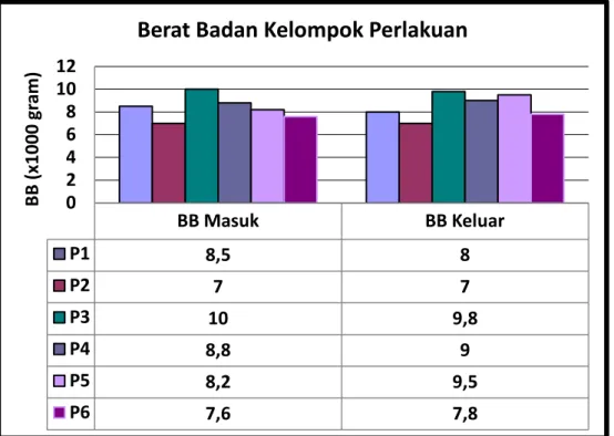 Tabel 11. Peningkatan berat badan 
