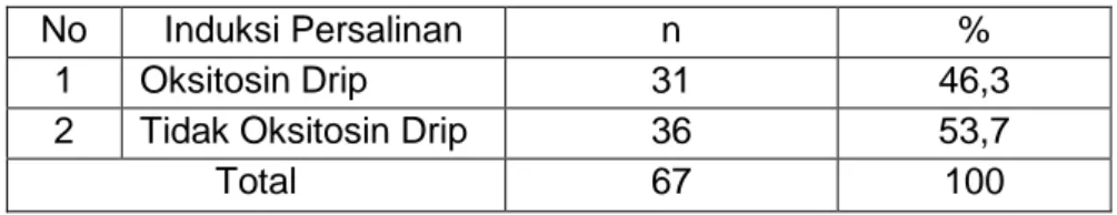 Tabel 4.3 Distribusi  kejadian  tindakan  induksi  persalinan  oksitosin  drip  pada  persalinan  spontan  dengan  Riwayat  Ketuban  Pecah  Dini    di  RSUD  R  dr