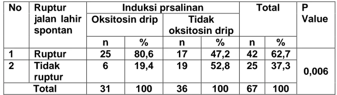 Tabel 4.5   Distrribusi  kejadian  Ruptur  Jalan  Lahir  Spontan  dengan  Induksi  Persalinan  Oksitosin  Drip  pada  persalinan  dengan  Riwayat  Ketuban  Pecah  Dini  di  RSUD dr