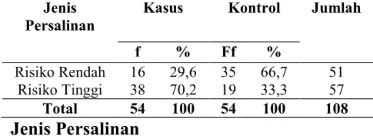 Tabel  3.  Distribusi  frekuensi  Responden  Berdasarkan  Umur  Bersalin  di  RSUD  Achmad  Mochtar Bukittinggi Tahun 2013 