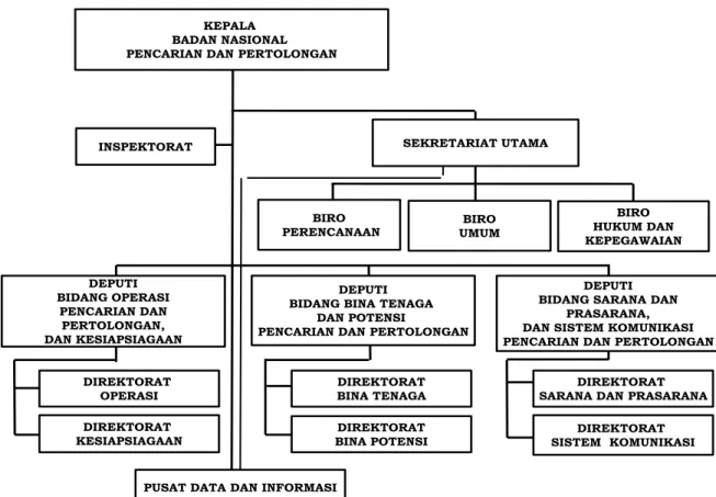 Gambar 1.2 Struktur Organisasi Badan Nasional   Pencarian dan Pertolongan