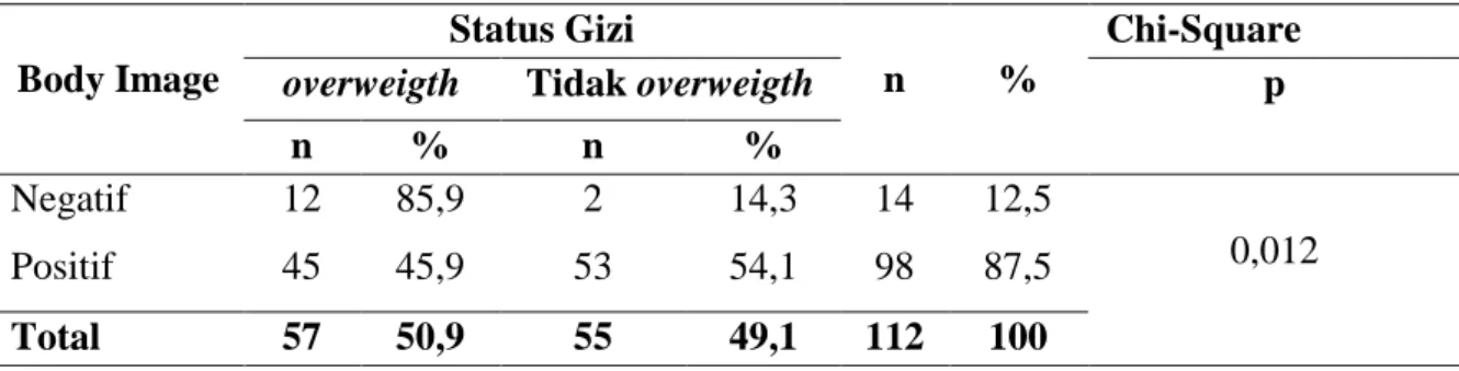 Tabel  5. Hubungan Antara Perilaku Diet Responden dengan Overweigth di SMA  Katolik Makassar   Perilaku  Diet  Status Gizi  n  %  Chi-Square overweight Tidak overweight p 