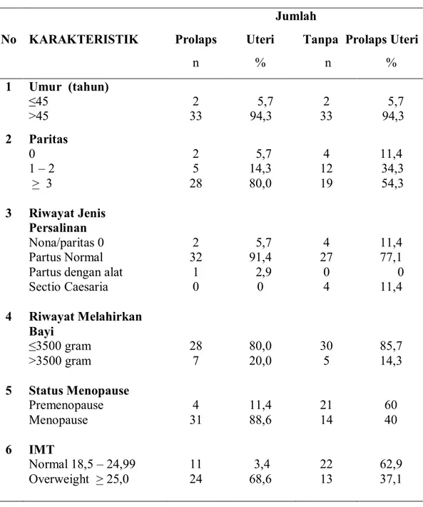 Tabel 1.  Karakteristik kelompok POP dan Tanpa POP  No  KARAKTERISTIK  Jumlah Prolaps  n  Uteri % 