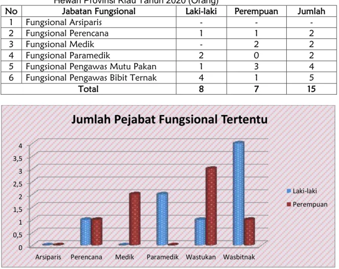 Tabel  1.5.  Jumlah  Pejabat  Fungsional  Tertentu  Dinas  Peternakan  dan  Kesehatan  Hewan Provinsi Riau Tahun 2020 (Orang) 
