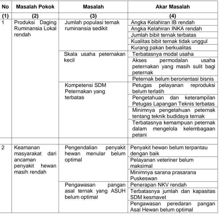 Tabel 1.7. Pemetaan Permasalahan Utama Pembangunan Peternakan dan  Kesehatan Hewan di Provinsi Riau 