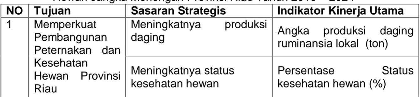 Tabel  2.1.  Tujuan  dan  Sasaran  Pembangunan  Peternakan  dan  Kesehatan  Hewan Jangka Menengah Provinsi Riau Tahun 2019 – 2024 