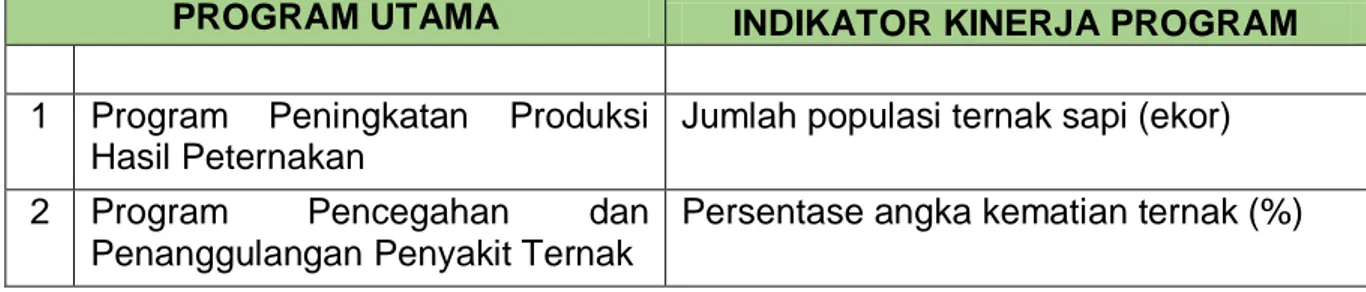 Tabel 2.3. Indikator Kinerja Program SKPD Dinas Peternakan dan Kesehatan  Hewan Provinsi Riau Tahun 2019-2024 