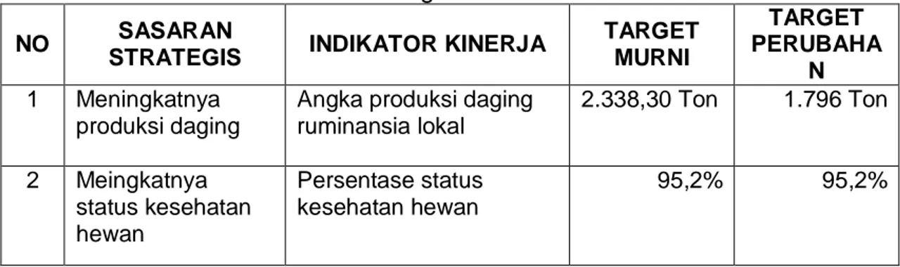 Tabel  2.4  Perjanjian  Kinerja  Kepala  Dinas  Peternakan  dan  Kesehatan  Hewan Provinsi Riau dengan Gubenur Riau  
