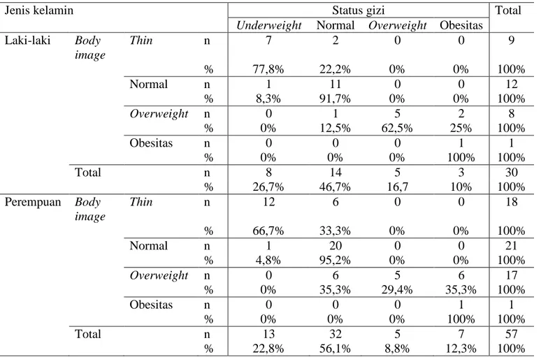 Tabel 3 Body image responden berdasarkan jenis kelamin dan status gizi 