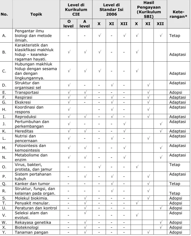 Tabel  1.  Hasil pengayaanaan  kurikulum mata pelajaran  Biologi  mengacu  pada kurikulum Cambridge  International  Examination  (CIE)  2008