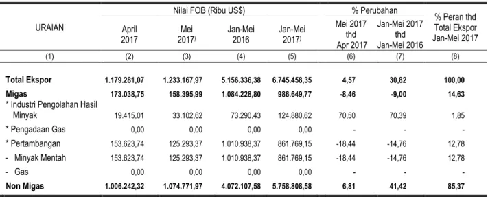 Tabel 1. Ringkasan Perkembangan Ekspor Riau  Januari - Mei 2017 
