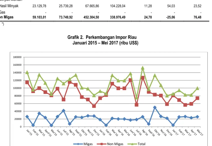 Grafik 2.  Perkembangan Impor Riau   Januari 2015 – Mei 2017 (ribu US$) 