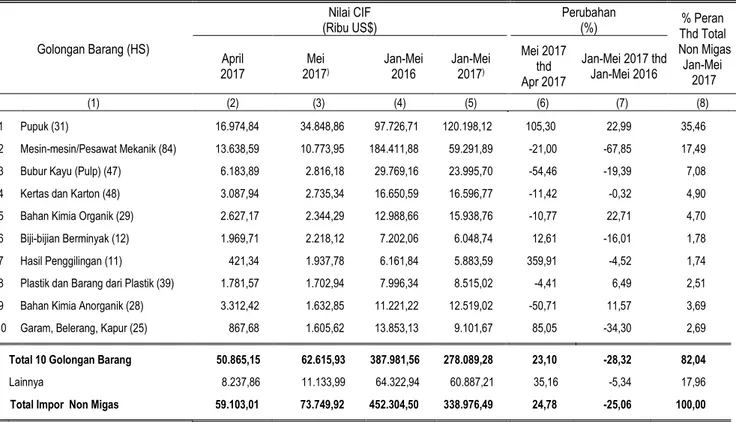 Tabel  6. Impor Non Migas Beberapa Golongan Barang HS 2 Dijit  Januari - Mei 2017  Golongan Barang (HS)  Nilai CIF                                                                                                (Ribu US$)  Perubahan                         