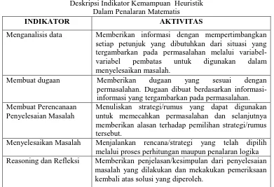 Tabel 3.3 Deskripsi Indikator Kemampuan  Heuristik 