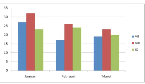 Grafik Peminjam Buku Perpustakaan SMP Berdikari Bulan	Januari	s.d.	Maret	2014