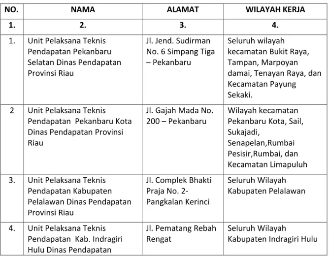 Tabel 1.1   Unit Pelaksana Teknis 