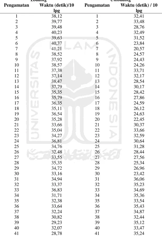 Tabel 4.11 Data Loading dan Unloading Gas LPG 3 Kg 