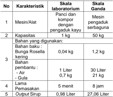 Tabel 2. Rerata Hasil Analisis Sirup Rosella  Skala Laboratorium  Parameter  Jumlah  Total Antosianin  7,572 (mg/100g) TPT 46,53 °Brix pH 2,75 Viskositas 7,894 cps  3.2   Karakteristik  Produksi  Sirup  Rosella 