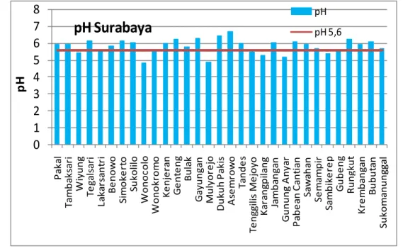 Gambar 4.9 Distribusi pH air hujan Oktober- Nopember 2010 di Surabaya 