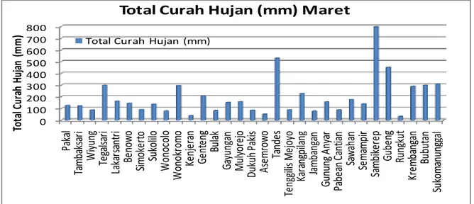 Gambar 4.6 Grafik Distribusi Total Curah Hujan pada Maret 2010 di Surabaya 