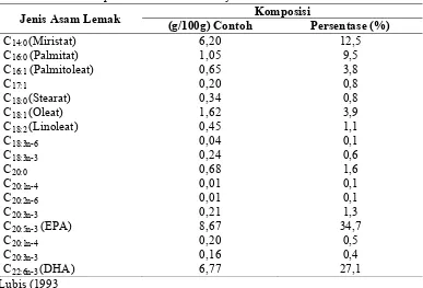 Tabel 1. Komposisi Asam Lemak Minyak Ikan Lemuru Komposisi 