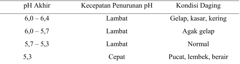 Tabel 4. Kondisi Daging Setelah Mengalami Penurunan pH  