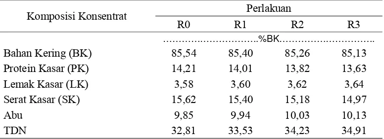Tabel 5. Kandungan Zat Makanan pada Ransum Percobaan (Konsentrat) tanpa Rumput Lapang Berdasarkan  Berat Kering (BK) 