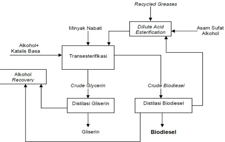 Gambar III.3. Blok Diagram Proses Biodiesel
