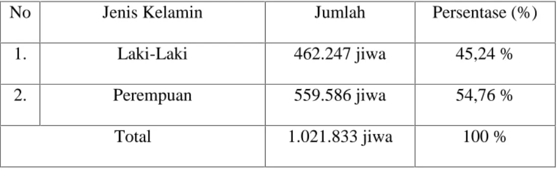 Tabel II. 1. Jumlah Penduduk Kabupaten Kampar Berdasarkan Jenis Kelamin Pada Tahun 2008