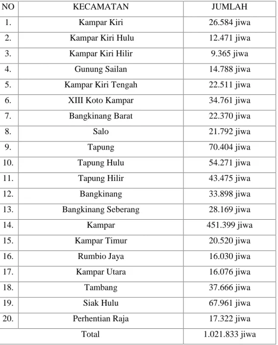 Tabel II. 2. Jumlah Penduduk Kabupaten Kampar Berdasarkan Kecamatan Pada Tahun 2008