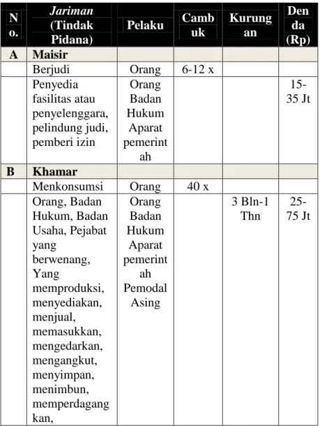 Tabel 2. Jenis Hukuman Dalam Qanun Jinayat di Aceh 