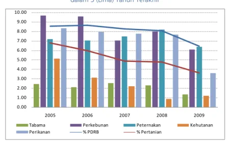 Grafik 1. Perkembangan Pertumbuhan Riau dan Sektor Pertanian   dalam 5 (Lima) Tahun Terakhir 