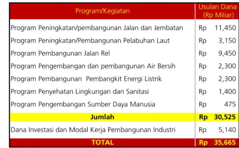 Tabel 2. Usulan Anggaran Pembangunan Infrastruktur Pendukung   Klaster Industri Kelapa Sawit 