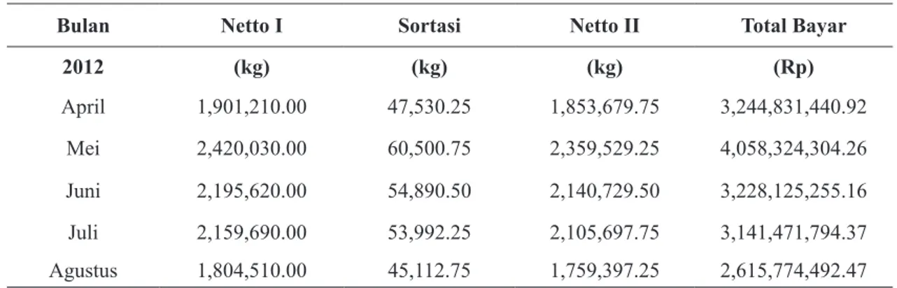 Tabel 6. Data Produksi dan Pendapatan Kelompok Tani II,  KUD Sejahtera