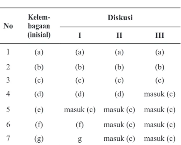 Tabel 1.  Model Kelembagaan Pengelola  PKS No Kelem-bagaan (inisial) Diskusi  I II III