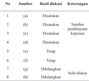 Tabel 3. Sumber Pembiayaan Internal