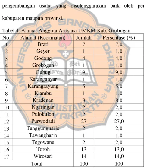 Tabel 4. Alamat Anggota Asosiasi UMKM Kab. Grobogan  No.  Alamat (Kecamatan)  Jumlah  Persentase (%) 
