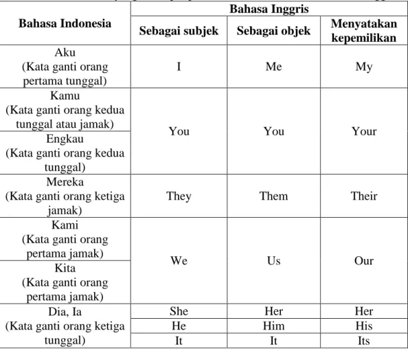 Tabel 2.1 Kata Ganti yang Terdapat pada Bahasa Indonesia dan Bahasa Inggris  Bahasa Indonesia 