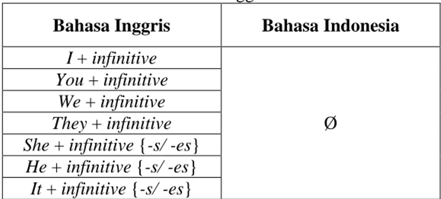Tabel 2.2 Perbandingan Persesuaian Verba dalam Bahasa Indonesia dan   Bahasa Inggris 